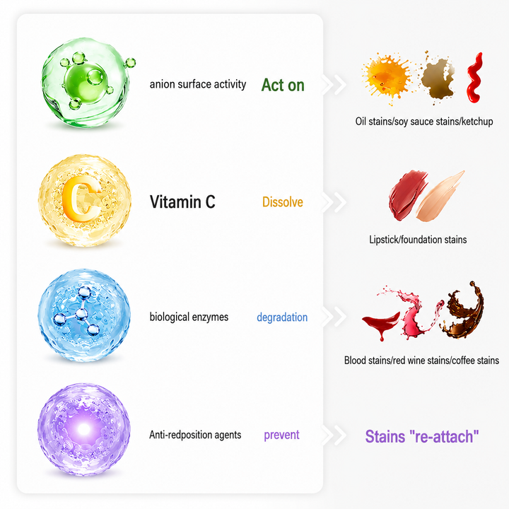 Illustrated stain-removing ingredients with examples of oil, makeup, and drink stains