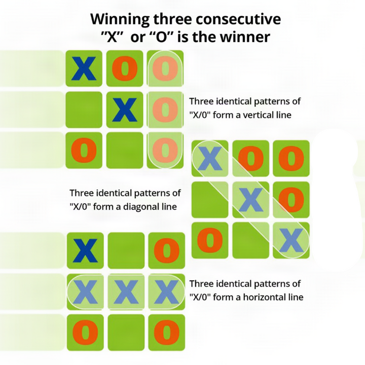 Diagram showing horizontal, vertical, and diagonal tic-tac-toe winning combinations